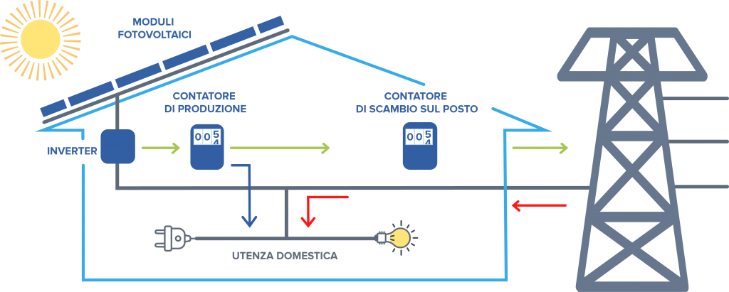 Come funzionano i pannelli solari attraverso un sistema di scambio sul posto